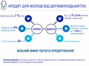 ДЕРЖМОЛОДЬЖИТЛО ВІДНОВЛЮЄ МОЛОДІЖНЕ ЖИТЛОВЕ КРЕДИТУВАННЯ: ОНОВЛЕНО УМОВИ!
