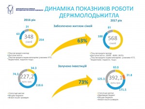 Держмолодьжитло звітує